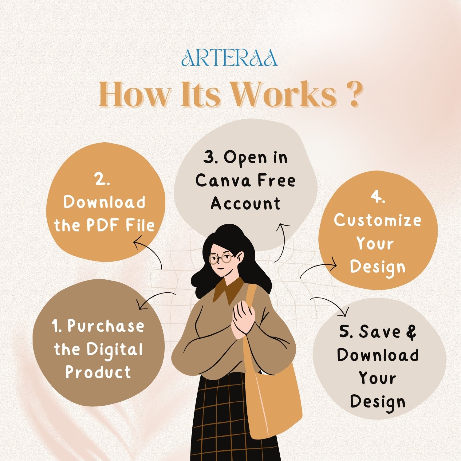 Step-by-step guide on how to use Arteraa for digital product customization with a woman holding a bag.