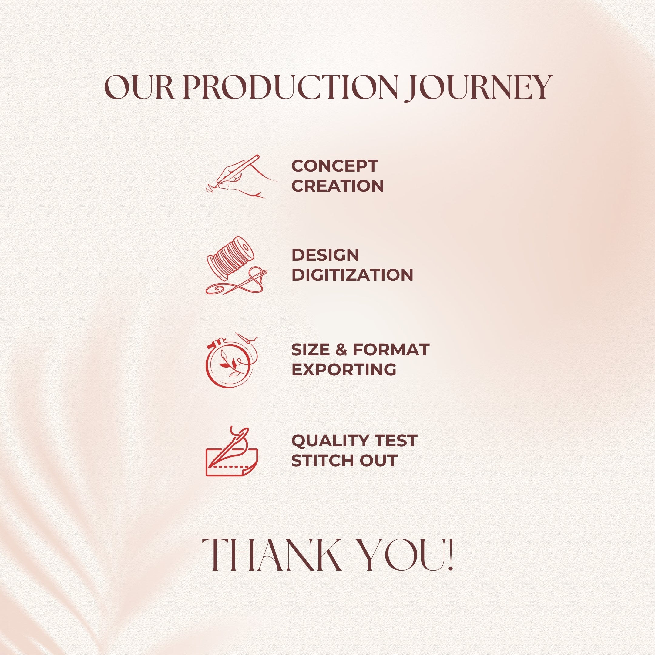 A promotional graphic with the heading 'OUR PRODUCTION JOURNEY' and four red line icons with labels: concept creation, design digitization, size & format exporting, and quality test stitch out, above the words 'THANK YOU!' on a soft blush background.