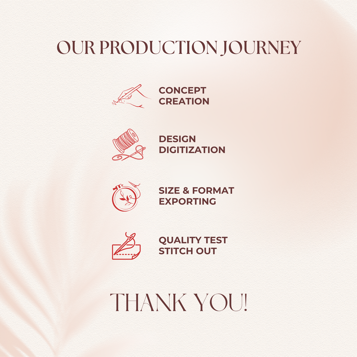 Production journey infographic detailing concept creation, design digitization, size and format exporting, and quality test stitch-out steps   